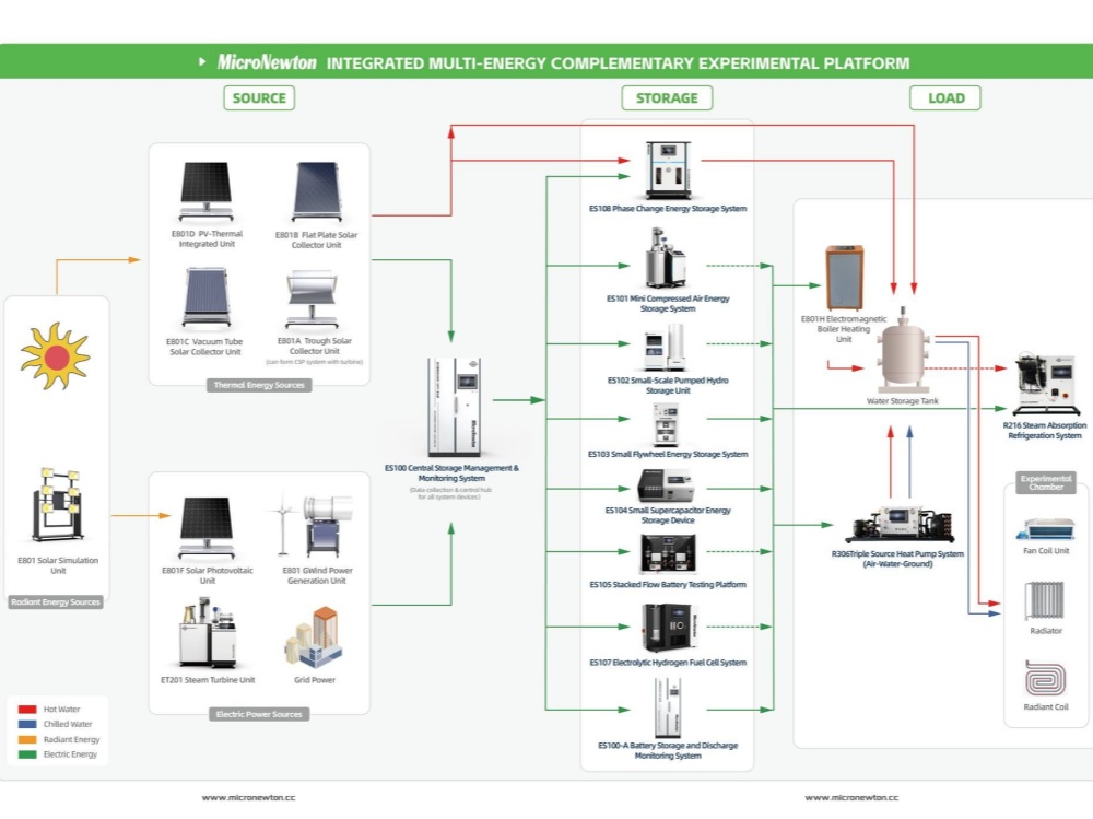 Integrated Multi‑Energy Complementary Experimental Platform for Renewable Energy Education